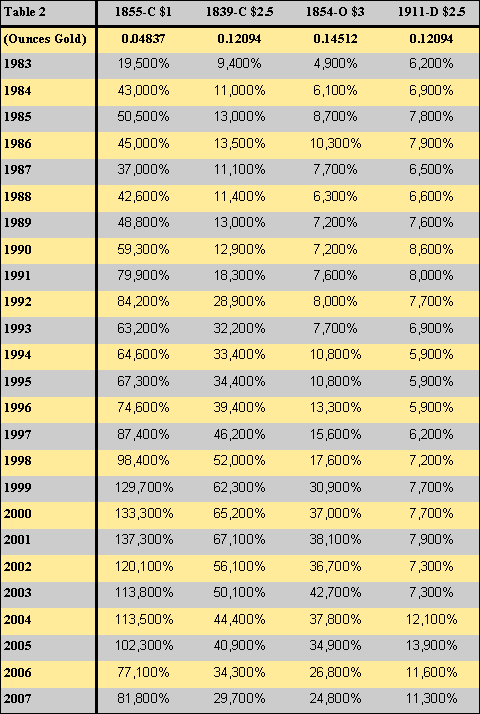 Gold Coin Prices Chart